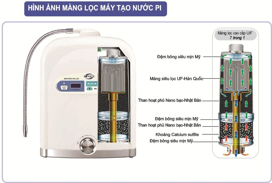 Vì sao nên sử dụng máy tạo nước Pi – Máy lọc nước điện giải ion kiềm